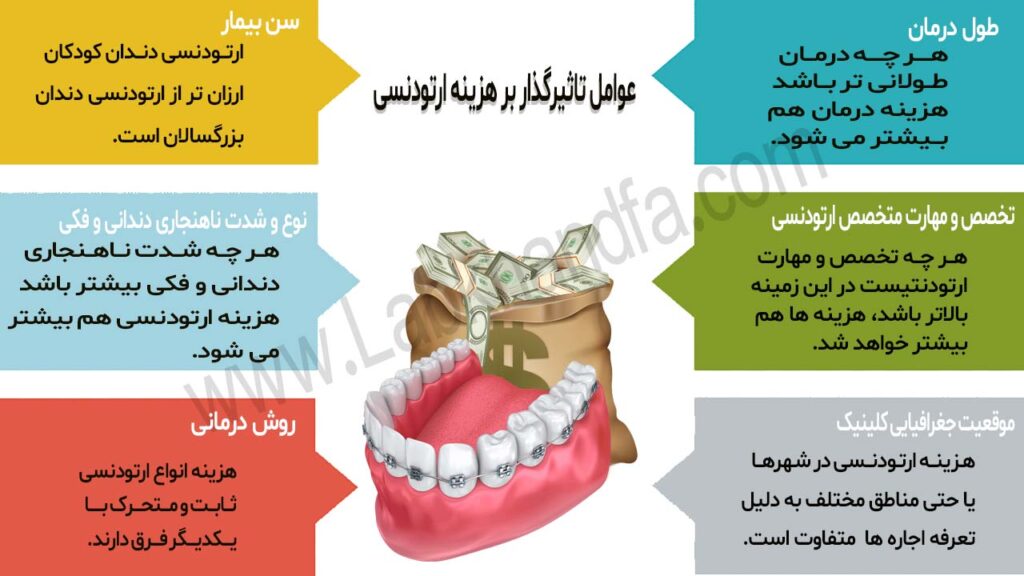 عوامل تاثیرگذار بر هزینه ارتودنسی دندان