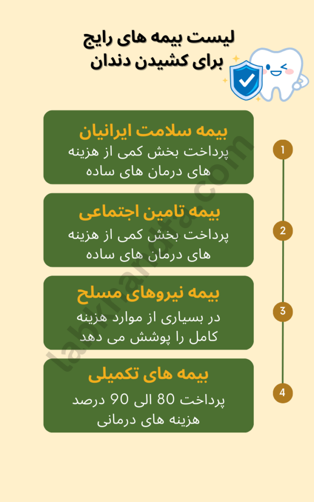 اینفوگرافی لیست بیمه هایی که هزینه کشیدن دندان را پوشش می دهند